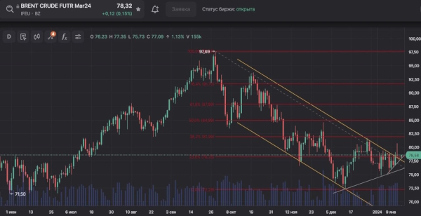 Драйверов для продолжения роста цены на нефть не хватило